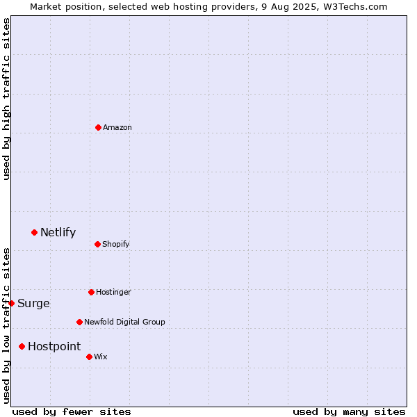 Market position of Netlify vs. Hostpoint vs. Surge