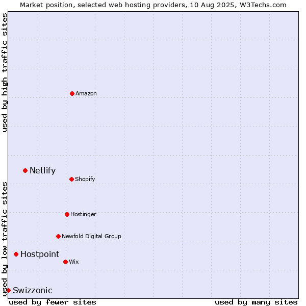 Market position of Netlify vs. Hostpoint vs. Swizzonic