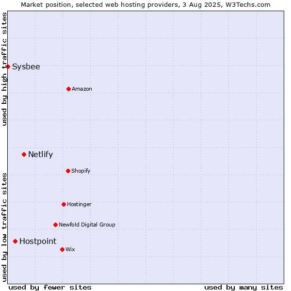 Market position of Netlify vs. Hostpoint vs. Sysbee