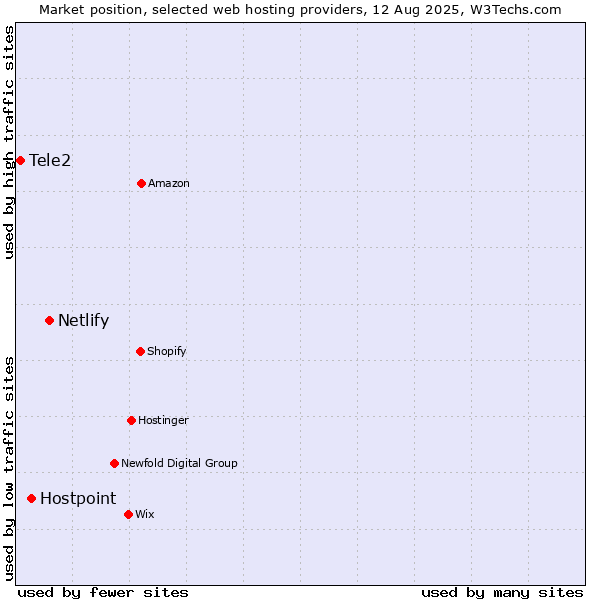 Market position of Netlify vs. Hostpoint vs. Tele2
