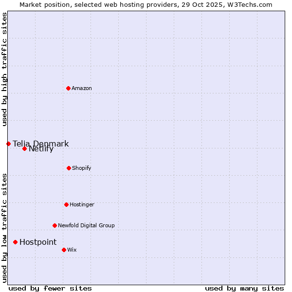 Market position of Netlify vs. Hostpoint vs. Telia Denmark