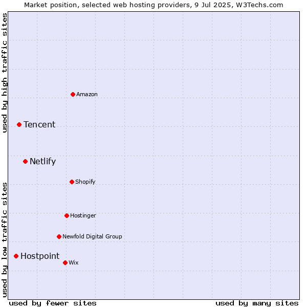 Market position of Netlify vs. Tencent vs. Hostpoint