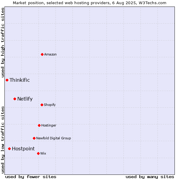 Market position of Netlify vs. Hostpoint vs. Thinkific