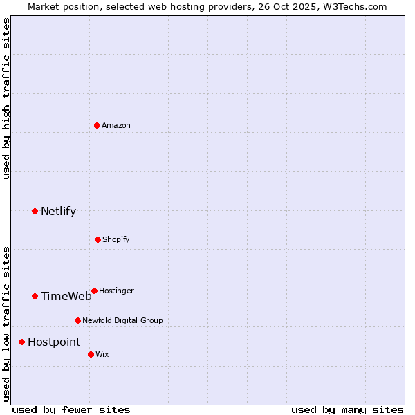 Market position of TimeWeb vs. Netlify vs. Hostpoint