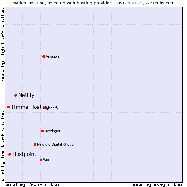 Market position of Netlify vs. Hostpoint vs. Timme Hosting