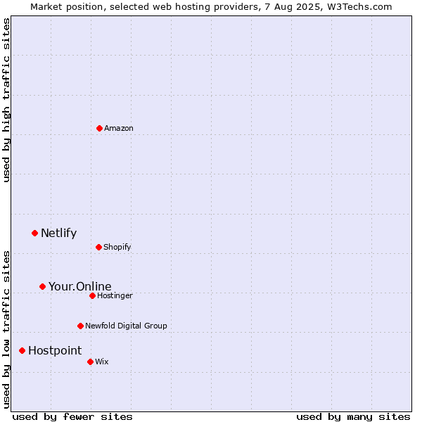 Market position of Your.Online vs. Netlify vs. Hostpoint