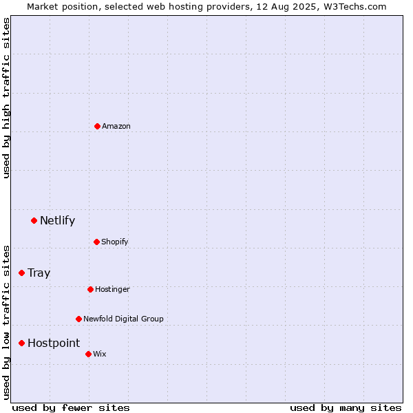 Market position of Netlify vs. Tray vs. Hostpoint