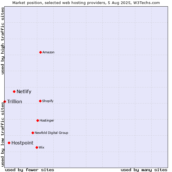 Market position of Netlify vs. Hostpoint vs. Trillion