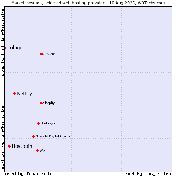 Market position of Netlify vs. Hostpoint vs. Trilogi