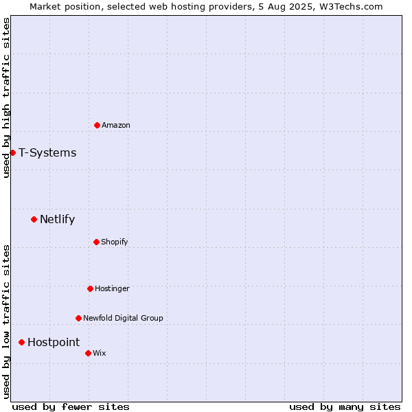 Market position of Netlify vs. Hostpoint vs. T-Systems