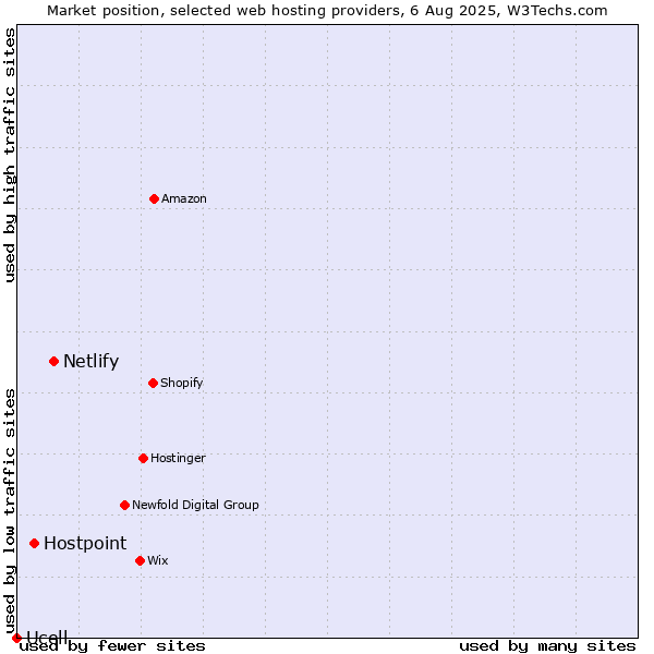 Market position of Netlify vs. Hostpoint vs. Ucell