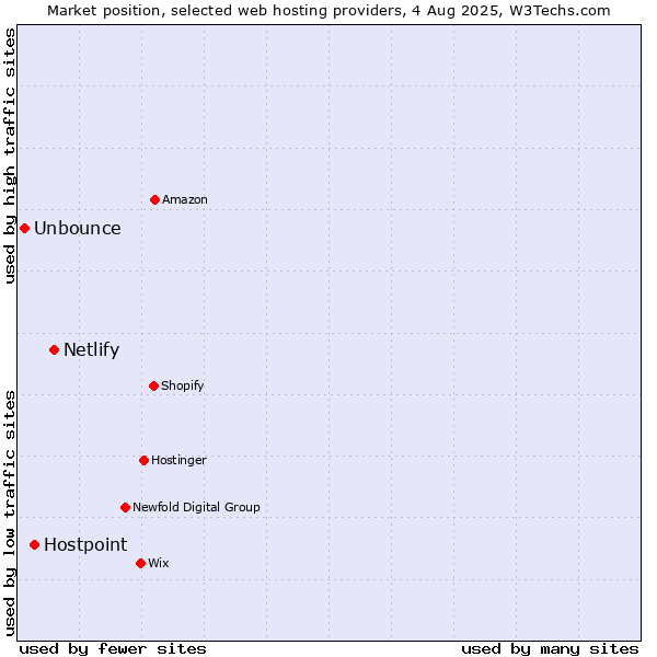 Market position of Netlify vs. Hostpoint vs. Unbounce