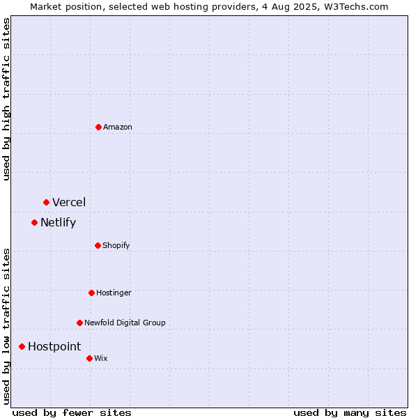 Market position of Vercel vs. Netlify vs. Hostpoint