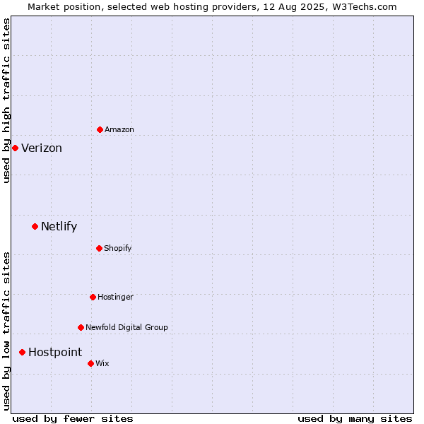 Market position of Netlify vs. Hostpoint vs. Verizon