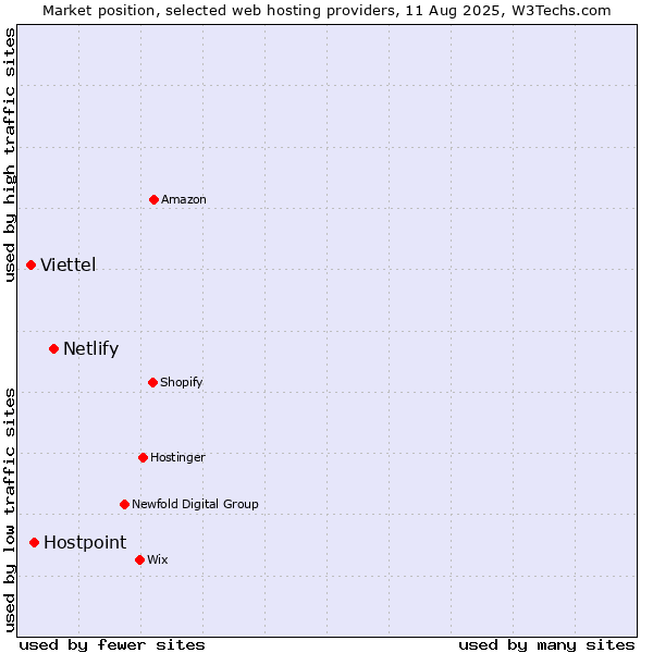 Market position of Netlify vs. Hostpoint vs. Viettel
