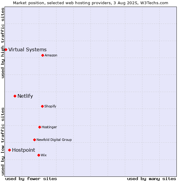 Market position of Netlify vs. Hostpoint vs. Virtual Systems