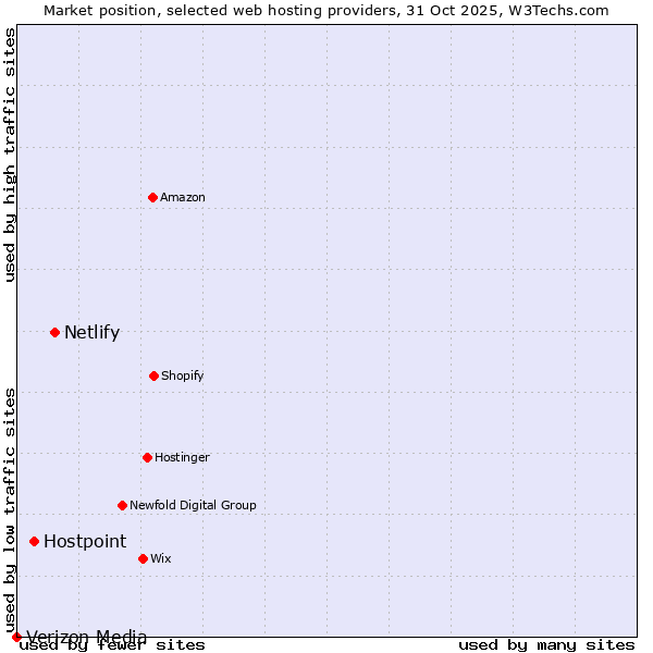 Market position of Netlify vs. Hostpoint vs. Verizon Media