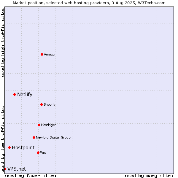 Market position of Netlify vs. Hostpoint vs. VPS.net