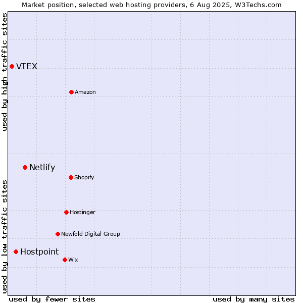 Market position of Netlify vs. Hostpoint vs. VTEX