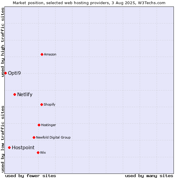 Market position of Netlify vs. Hostpoint vs. Opti9