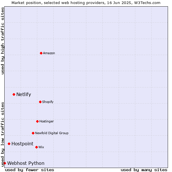 Market position of Netlify vs. Hostpoint vs. Webhost Python