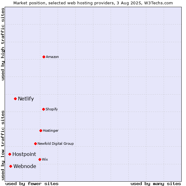 Market position of Netlify vs. Webnode vs. Hostpoint
