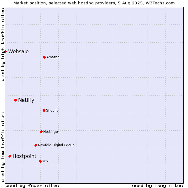 Market position of Netlify vs. Hostpoint vs. Websale
