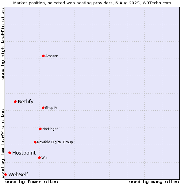 Market position of Netlify vs. Hostpoint vs. WebSelf