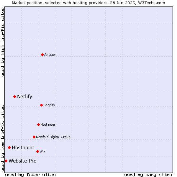 Market position of Netlify vs. Hostpoint vs. Website Pro