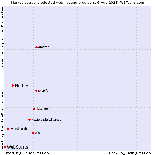 Market position of Netlify vs. Hostpoint vs. WebStarts