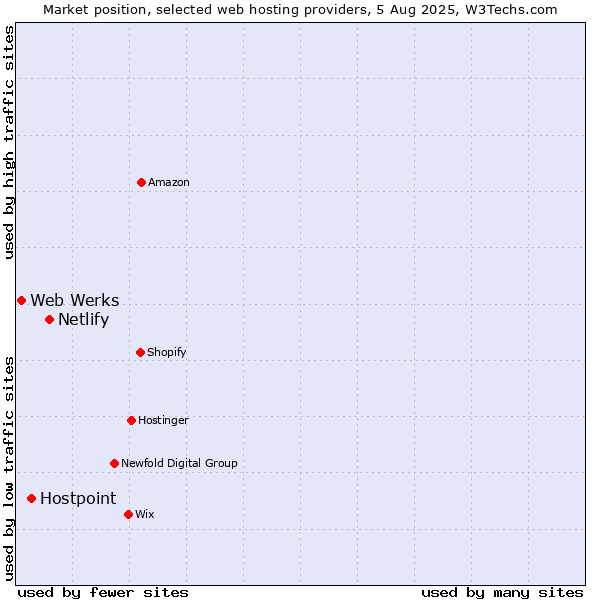 Market position of Netlify vs. Hostpoint vs. Web Werks