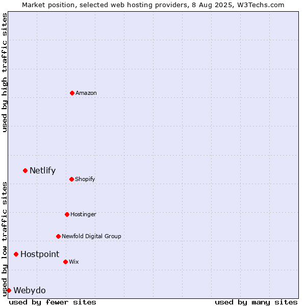 Market position of Netlify vs. Hostpoint vs. Webydo