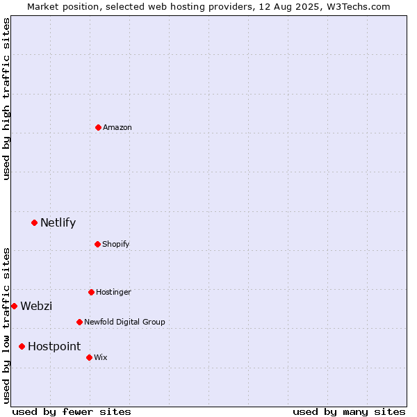 Market position of Netlify vs. Hostpoint vs. Webzi