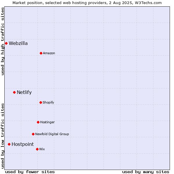 Market position of Netlify vs. Hostpoint vs. Webzilla