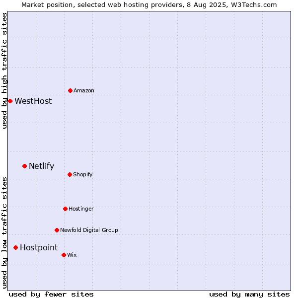 Market position of Netlify vs. Hostpoint vs. WestHost