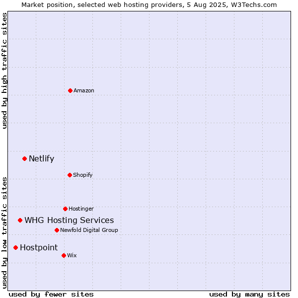 Market position of Netlify vs. WHG Hosting Services vs. Hostpoint