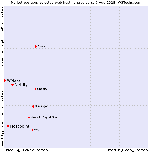 Market position of Netlify vs. Hostpoint vs. WMaker