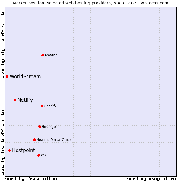 Market position of Netlify vs. Hostpoint vs. WorldStream