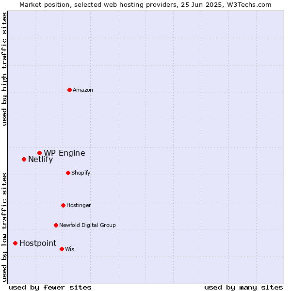 Market position of WP Engine vs. Netlify vs. Hostpoint