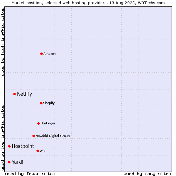 Market position of Netlify vs. Yardi vs. Hostpoint