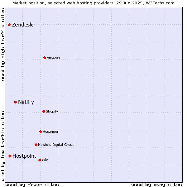 Market position of Netlify vs. Hostpoint vs. Zendesk