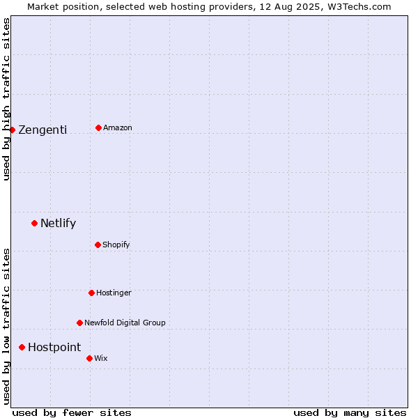 Market position of Netlify vs. Hostpoint vs. Zengenti