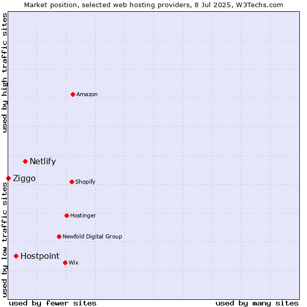 Market position of Netlify vs. Hostpoint vs. Ziggo