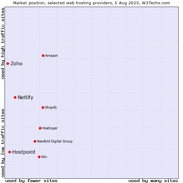Market position of Netlify vs. Hostpoint vs. Zoho