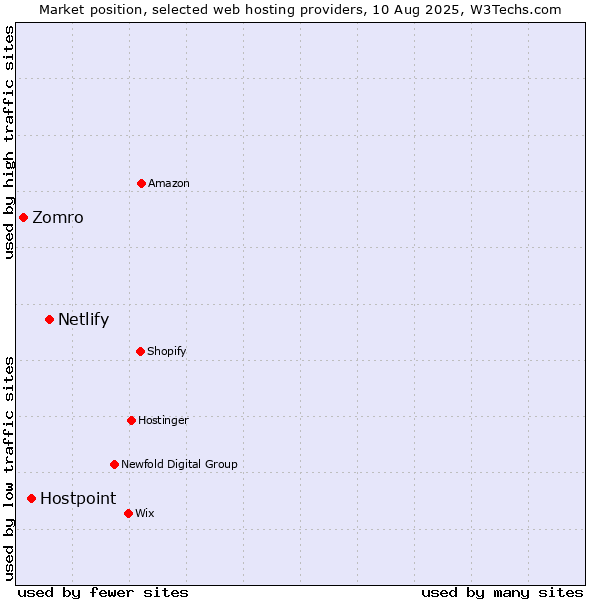 Market position of Netlify vs. Hostpoint vs. Zomro