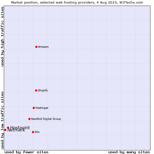 Market position of Hostpoint vs. Netmark