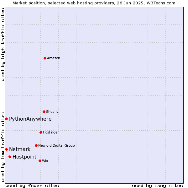 Market position of Hostpoint vs. Netmark vs. PythonAnywhere