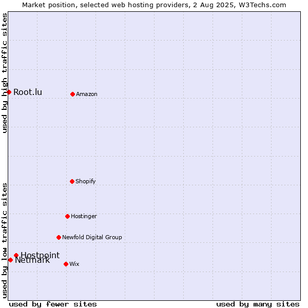 Market position of Hostpoint vs. Netmark vs. Root.lu