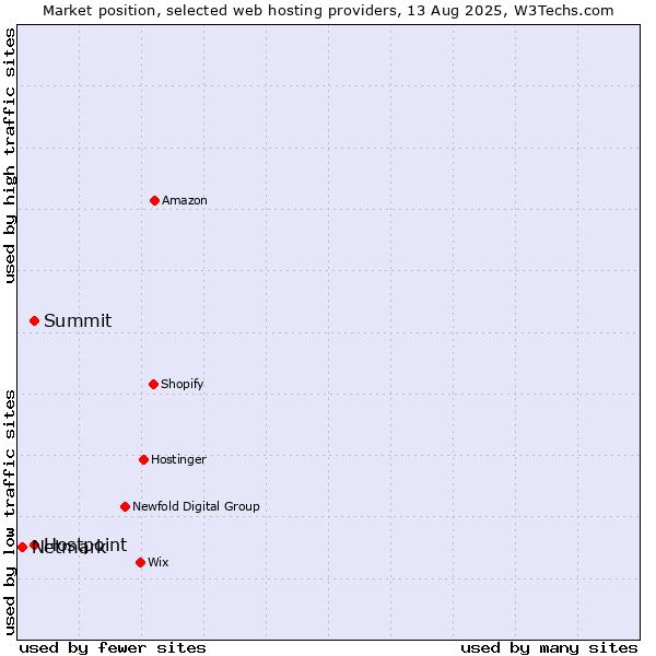 Market position of Summit vs. Hostpoint vs. Netmark