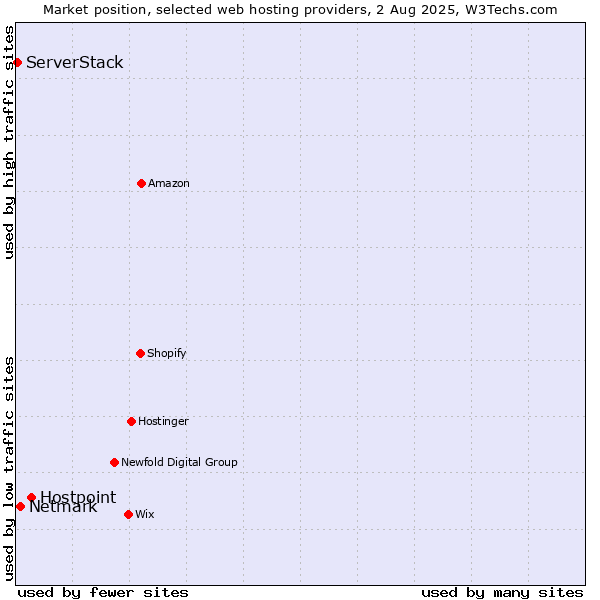 Market position of Hostpoint vs. Netmark vs. ServerStack